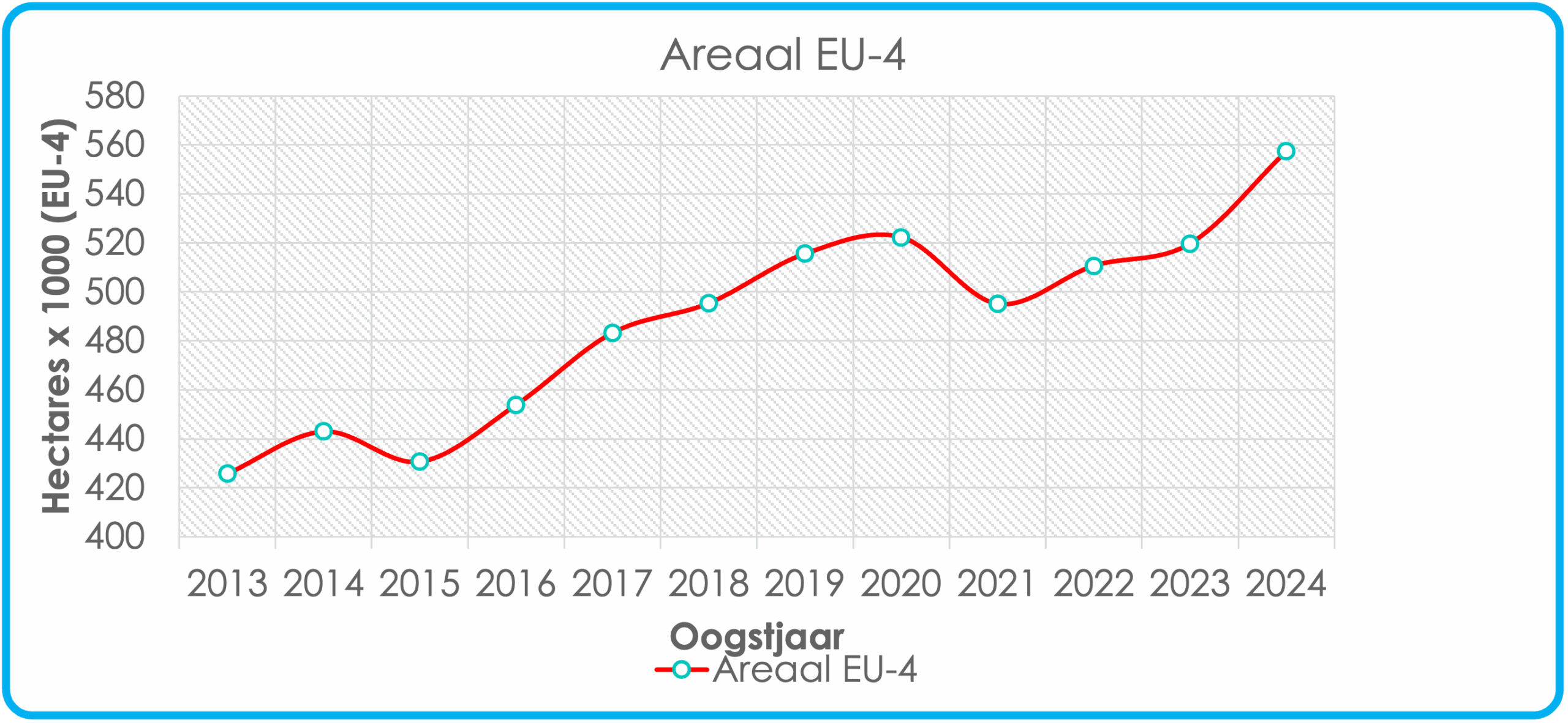 Areaal EU-4