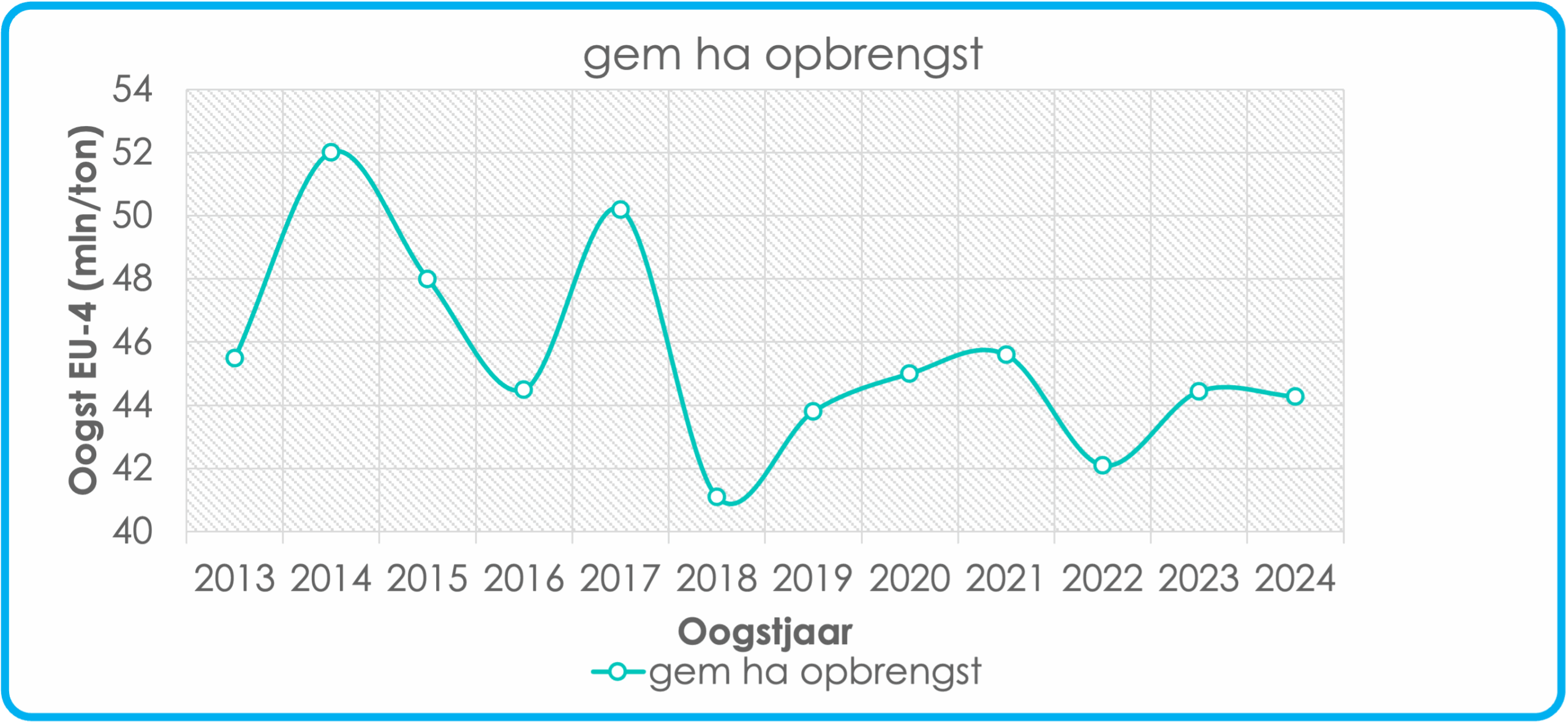 Gem ha opbrengst