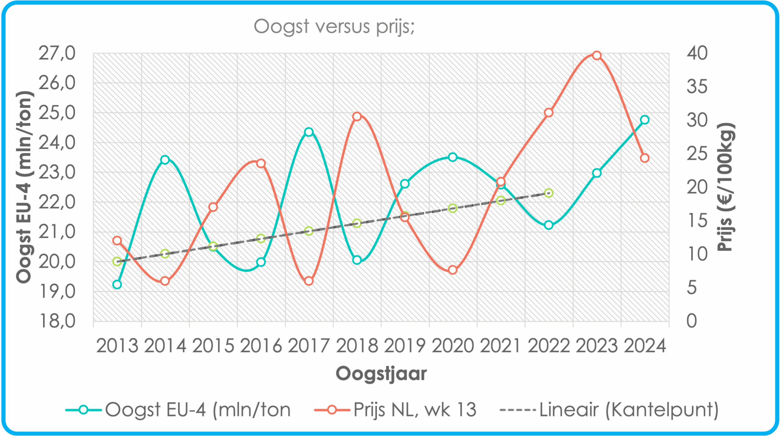 Oogstvs prijs